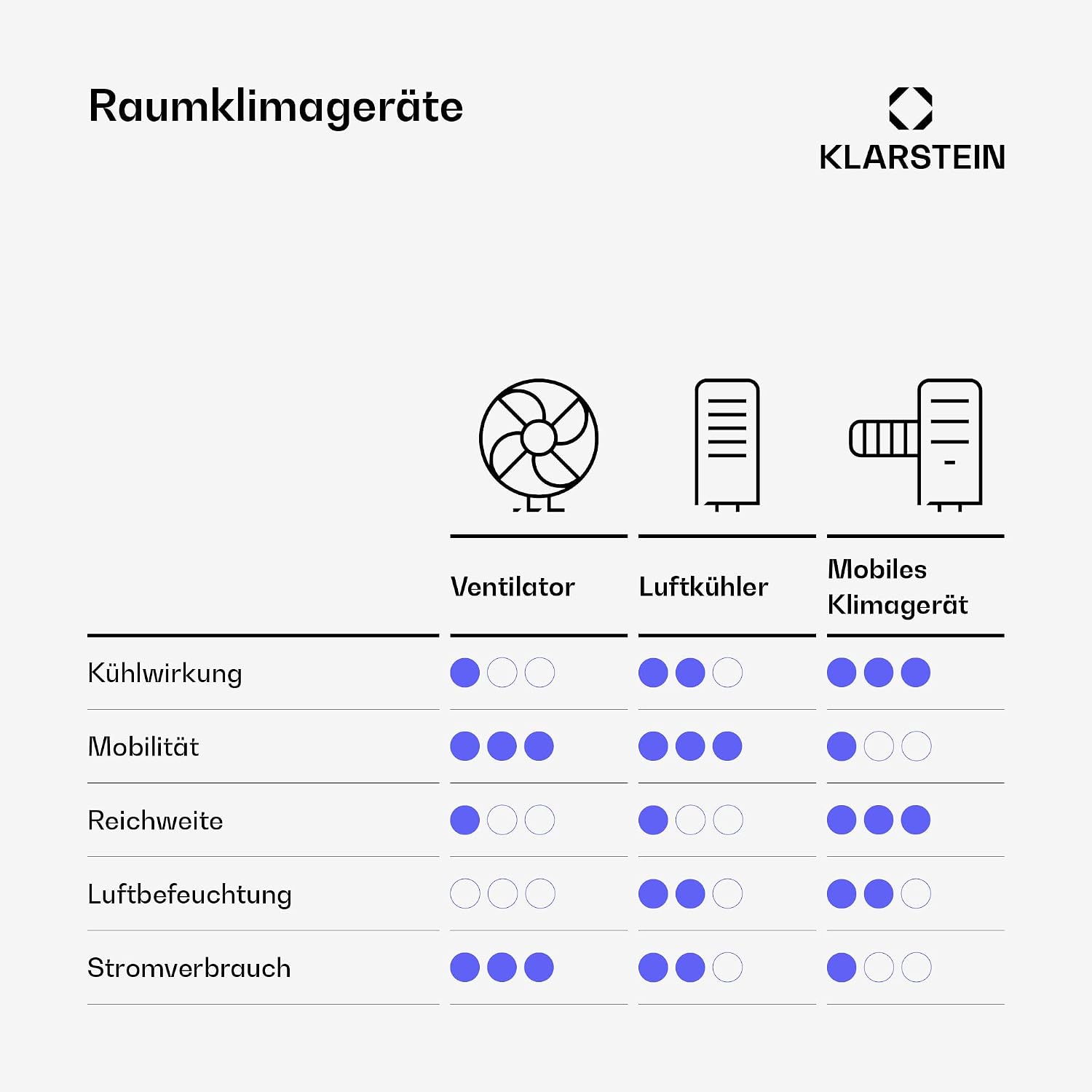Klarstein Mobile Klimaanlage mit Abluftschlauch, 4-in-1 Klimagerät mit Ventilator, Luftentfeuchter & Nachtmodus, Kleine & Portable Klimaanlage für Wohnung & Büro, Niedriger Verbrauch, 10000 BTU