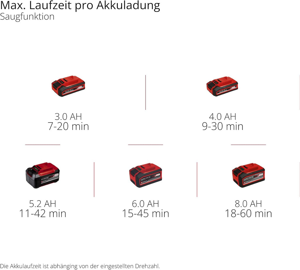 Einhell Venturro 18/210 Power X-Change Cordless Leaf Vacuum Cleaner (Li-Ion, 18 V, Suction Power 500 m³/h, Collection Bag 45 L, Blow Function up to 210 km/h, without Battery and Charger)