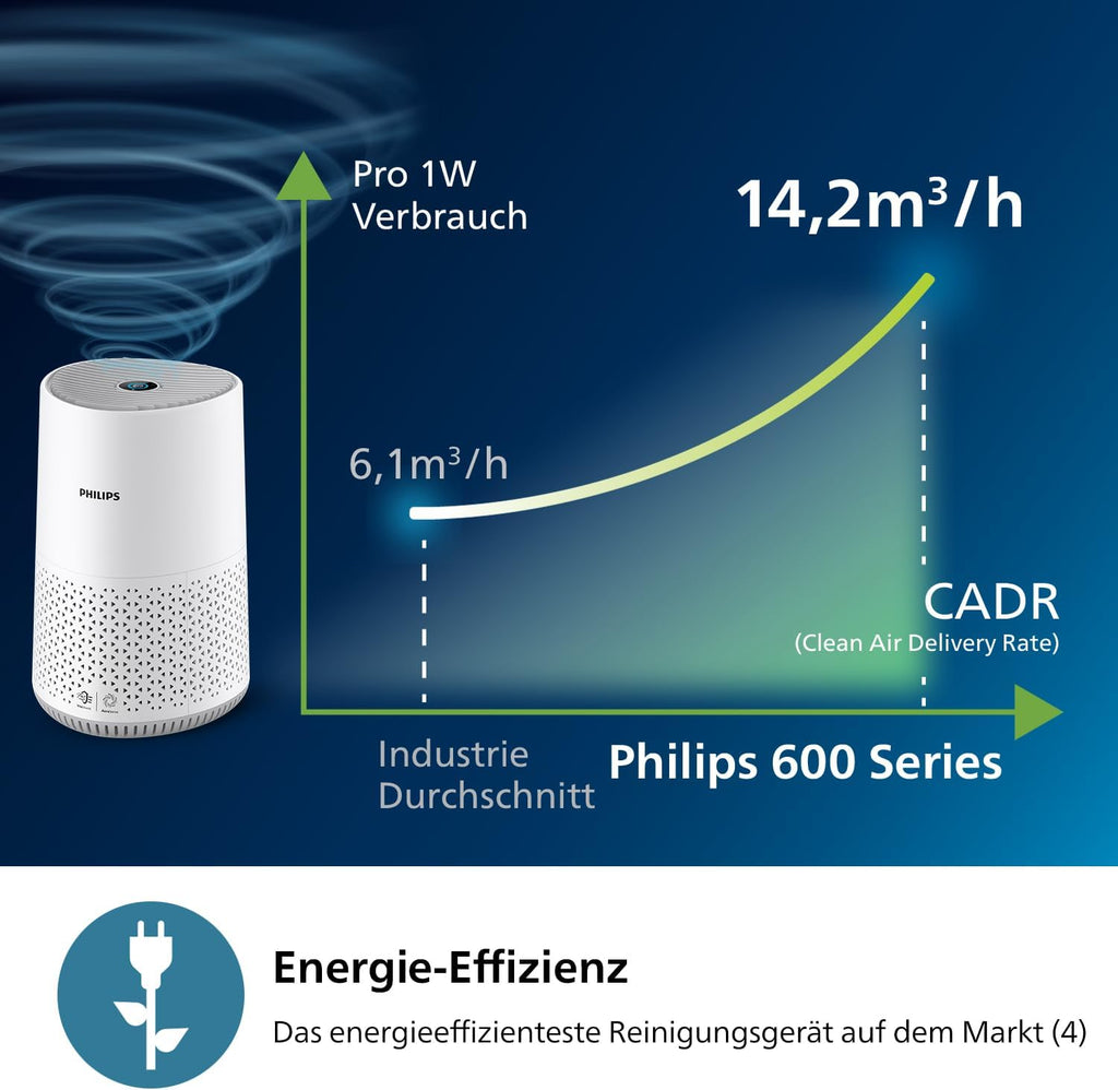Philips Air Purifier 600 Series, Energy Efficient with Smart Sensor, for Allergy Sufferers, HEPA Filter Removes 99.97% of Pollutants, Covers up to 44 m2, App Control, White (AC0651/10)
