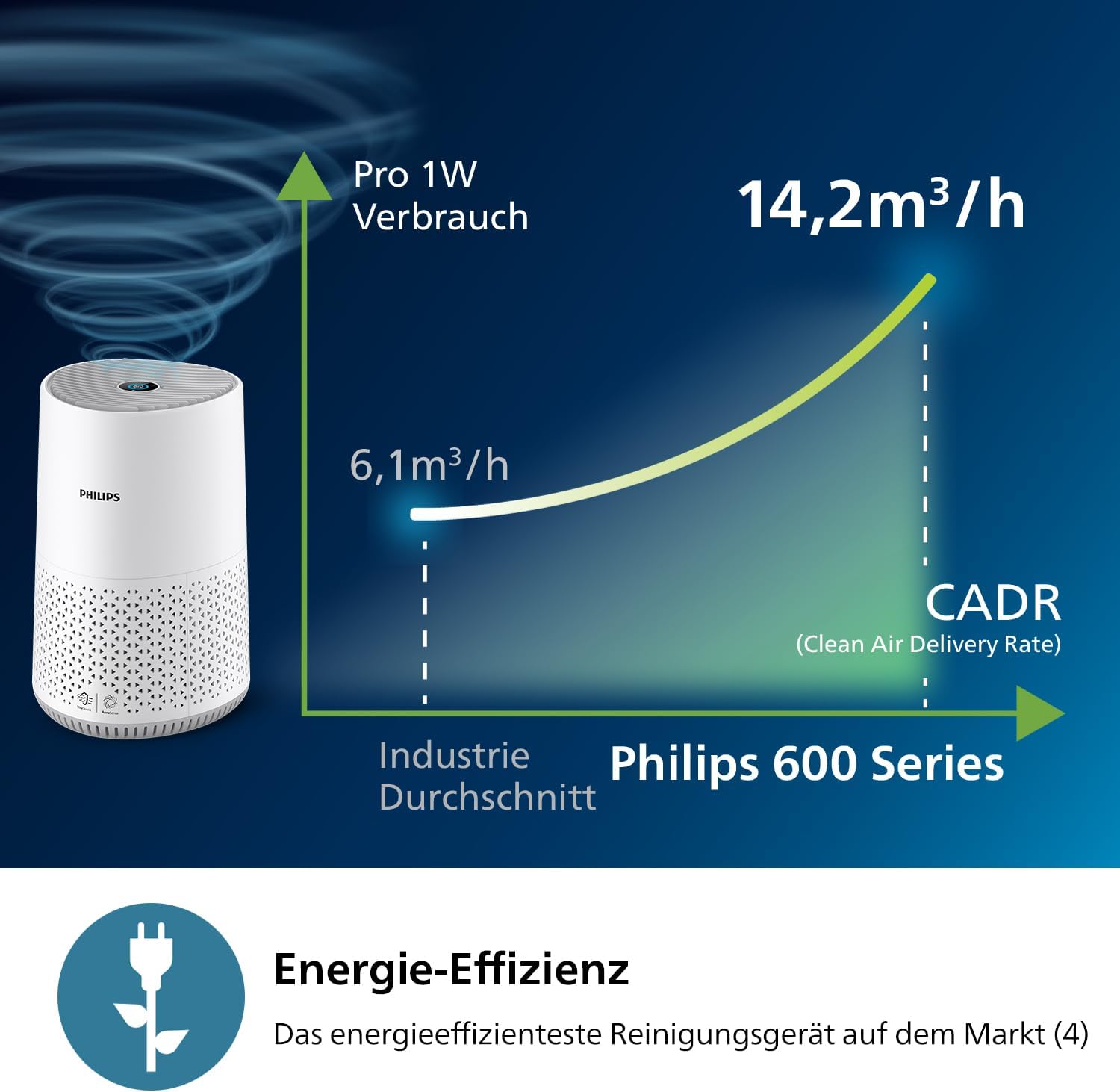 Philips Air Purifier 600 Series, Energy Efficient with Smart Sensor, for Allergy Sufferers, HEPA Filter Removes 99.97% of Pollutants, Covers up to 44 m2, App Control, White (AC0651/10)