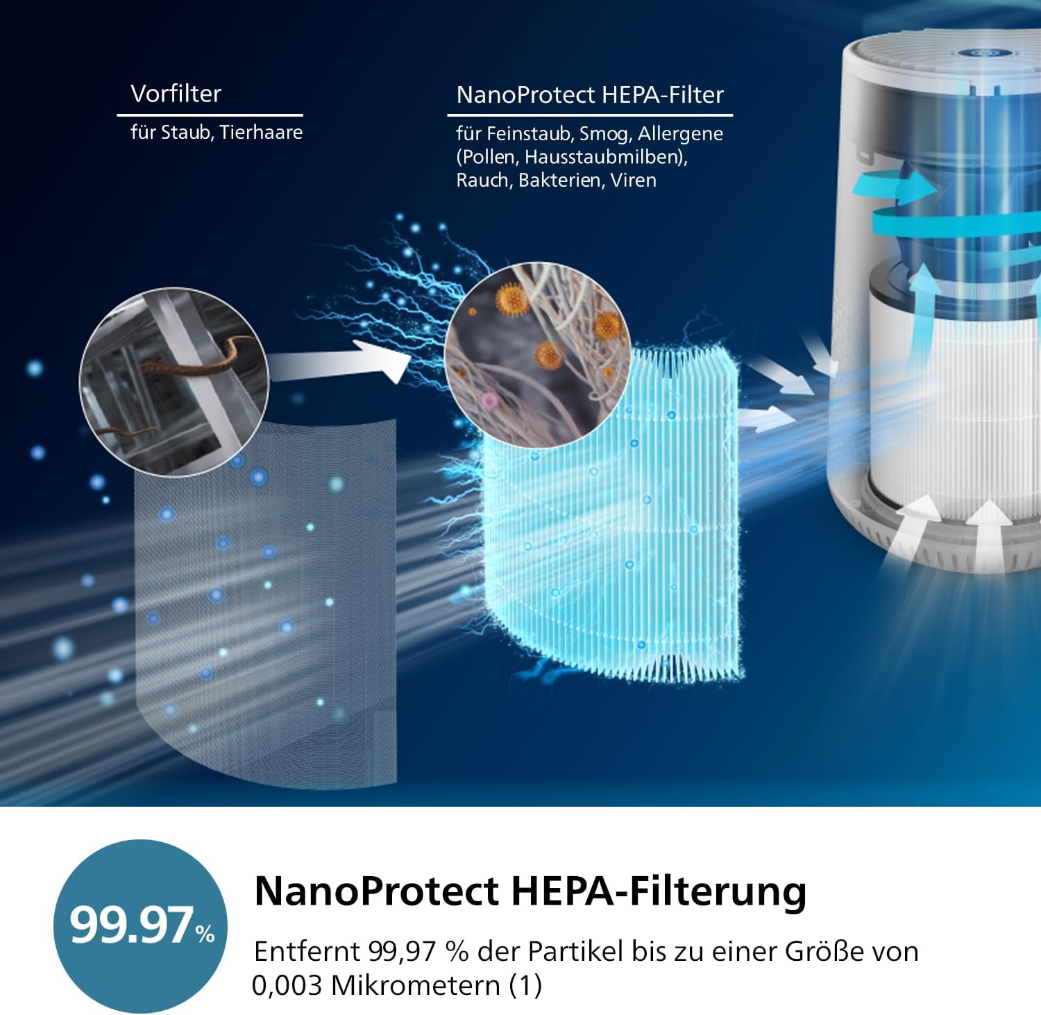 Philips Air Purifier 600 Series, Energy Efficient with Smart Sensor, for Allergy Sufferers, HEPA Filter Removes 99.97% of Pollutants, Covers up to 44 m2, App Control, White (AC0651/10)
